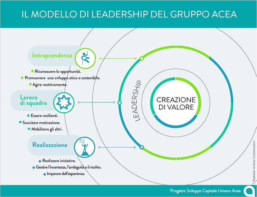 Il modello di leadership del gruppo Acea